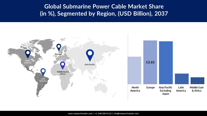 Submarine Power Cable Market Share